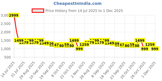 myntra.com Taavi Ethnic Motifs Printed Pure Cotton Block Print Dupatta taavi Price History Graph from 14 Jul 2025 to 1 Dec 2025