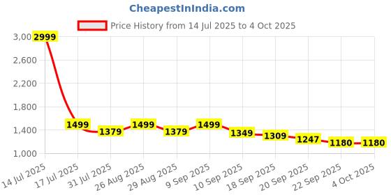 myntra.com Taavi Ethnic Motifs Printed Pure Cotton Block Print Dupatta taavi Price History Graph from 14 Jul 2025 to 4 Oct 2025