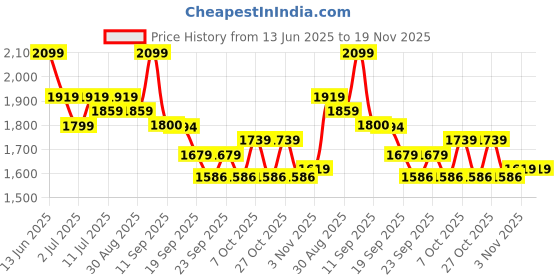 myntra.com Taavi Ethnic Motifs Printed Pure Cotton Kurta & Trousers With Dupatta taavi Price History Graph from 13 Jun 2025 to 19 Nov 2025
