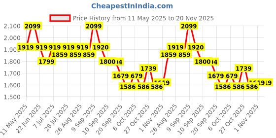 myntra.com Taavi Ethnic Motifs Printed Pure Cotton Kurta with Trousers & Dupatta taavi Price History Graph from 11 May 2025 to 20 Nov 2025