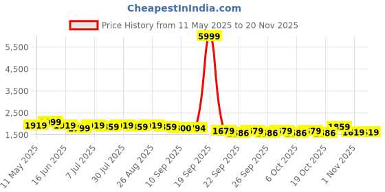 myntra.com Taavi Ethnic Motifs Printed Pure Cotton Straight Kurta & Trouser With Dupatta taavi Price History Graph from 11 May 2025 to 19 Nov 2025