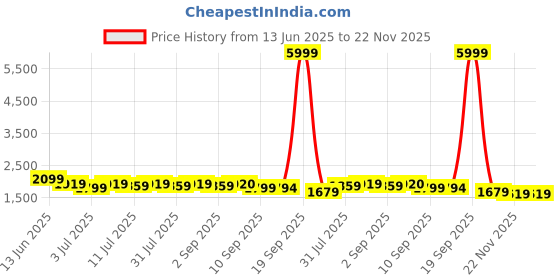 myntra.com Taavi Ethnic Motifs Printed Pure Cotton Straight Kurta & Trouser With Dupatta taavi Price History Graph from 13 Jun 2025 to 22 Nov 2025