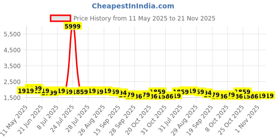 myntra.com Taavi Ethnic Motifs Printed Pure Cotton Straight Kurta with Trouser & Dupatta taavi Price History Graph from 11 May 2025 to 21 Nov 2025