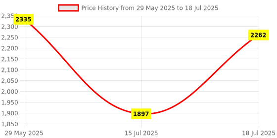 myntra.com Taavi Ethnic Motifs Printed Regular Ajrakh Kurta with Trousers & Dupatta taavi Price History Graph from 29 May 2025 to 18 Jul 2025