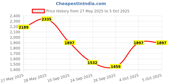 myntra.com Taavi Ethnic Motifs Printed Regular Ajrakh Kurta with Trousers & Dupatta taavi Price History Graph from 27 May 2025 to 4 Oct 2025