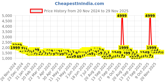 myntra.com Taavi Ethnic Motifs Printed Regular Pure Cotton Bagh Kurta with Trousers taavi Price History Graph from 20 Nov 2024 to 28 Nov 2025