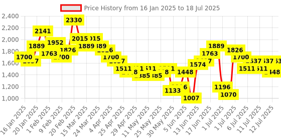 myntra.com Taavi Ethnic Motifs Printed Regular Taavi Festive Kurta with Palazzos & Dupatta taavi Price History Graph from 16 Jan 2025 to 18 Jul 2025