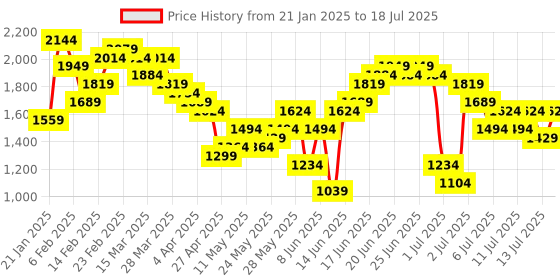 myntra.com Taavi Ethnic Motifs Printed Regular Taavi Festive Kurta with Palazzos & Dupatta taavi Price History Graph from 21 Jan 2025 to 13 Jul 2025