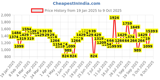myntra.com Taavi Ethnic Motifs Printed Regular Taavi Festive Kurta with Trousers taavi Price History Graph from 19 Jan 2025 to 9 Oct 2025