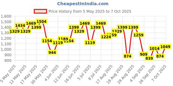 myntra.com Taavi Ethnic Motifs Printed Roll-Up Sleeves Ajrakh Shirt taavi Price History Graph from 5 May 2025 to 7 Oct 2025