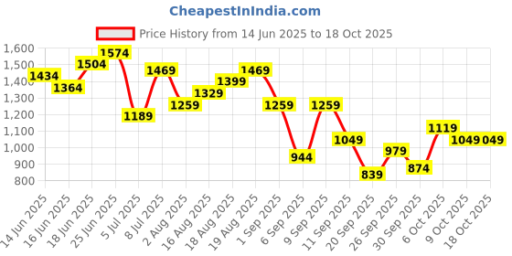 myntra.com Taavi Ethnic Motifs Printed Roll-Up Sleeves Ajrakh Shirt taavi Price History Graph from 14 Jun 2025 to 17 Oct 2025
