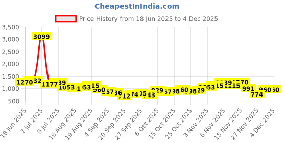 myntra.com Taavi Ethnic Motifs Printed Roll-Up Sleeves Ajrakh Shirt taavi Price History Graph from 18 Jun 2025 to 1 Dec 2025