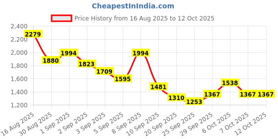 myntra.com Taavi Ethnic Motifs Printed Sanganeri Pure Cotton Kurta with Trousers taavi Price History Graph from 16 Aug 2025 to 4 Oct 2025