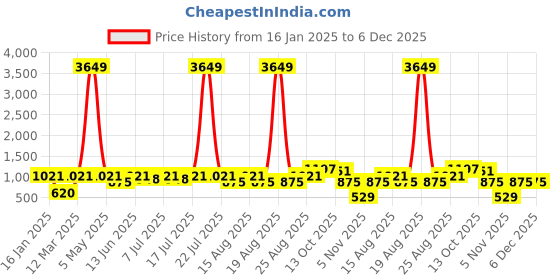 myntra.com Taavi Ethnic Motifs Printed Smocked Halter Neck Fit & Flare Dress taavi Price History Graph from 16 Jan 2025 to 6 Dec 2025