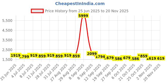 myntra.com Taavi Ethnic Motifs Printed V-Neck Pure Cotton Straight Kurta & Trouser with Dupatta taavi Price History Graph from 25 Jun 2025 to 19 Nov 2025
