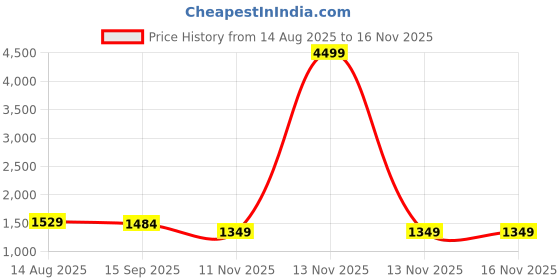 myntra.com Taavi Ethnic Motifs Pure Cotton Block Print Saree taavi Price History Graph from 14 Aug 2025 to 16 Nov 2025