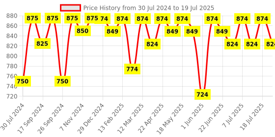 myntra.com Taavi Ethnic Motifs Woven Design Block Print Dupatta taavi Price History Graph from 30 Jul 2024 to 11 Jul 2025