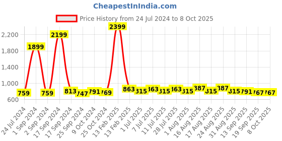 myntra.com Taavi Ethnic Motifs Woven Design Dupatta taavi Price History Graph from 24 Jul 2024 to 7 Oct 2025