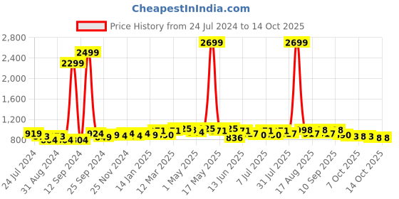 myntra.com Taavi Ethnic Motifs Woven Design Dupatta taavi Price History Graph from 24 Jul 2024 to 14 Oct 2025