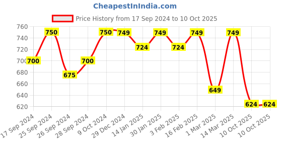 myntra.com Taavi Ethnic Motifs Woven Design Dupatta taavi Price History Graph from 17 Sep 2024 to 10 Oct 2025