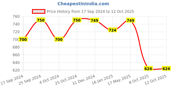 myntra.com Taavi Ethnic Motifs Woven Design Dupatta taavi Price History Graph from 17 Sep 2024 to 12 Oct 2025