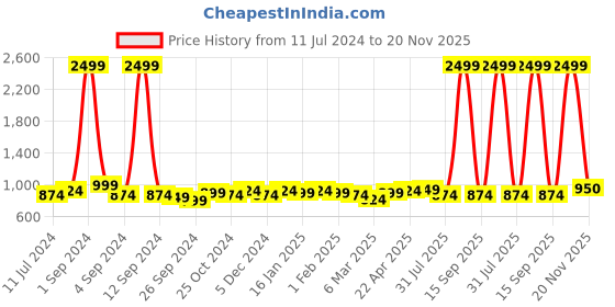 myntra.com Taavi Ethnic Motifs Woven Design Dupatta taavi Price History Graph from 11 Jul 2024 to 20 Nov 2025