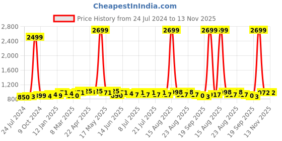 myntra.com Taavi Ethnic Motifs Woven Design Dupatta taavi Price History Graph from 24 Jul 2024 to 13 Nov 2025