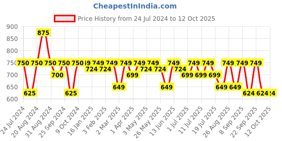 myntra.com Taavi Ethnic Motifs Woven Design Dupatta taavi Price History Graph from 24 Jul 2024 to 11 Oct 2025