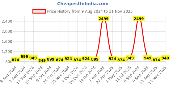 myntra.com Taavi Ethnic Motifs Woven Design Dupatta taavi Price History Graph from 9 Aug 2024 to 11 Nov 2025