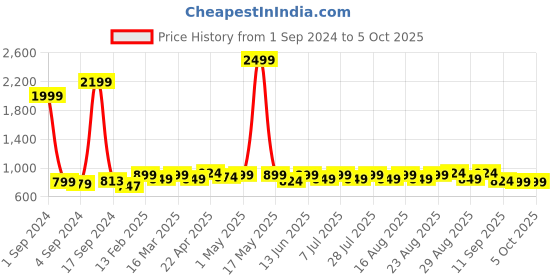 myntra.com Taavi Ethnic Motifs Woven Design Dupatta taavi Price History Graph from 1 Sep 2024 to 4 Oct 2025