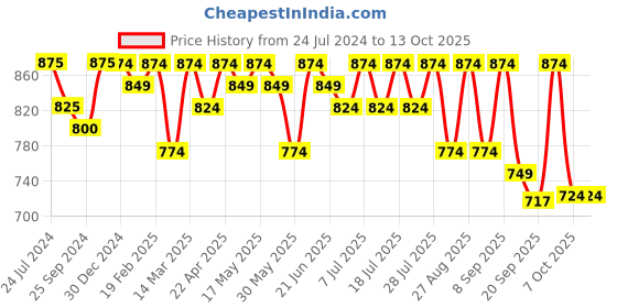 myntra.com Taavi Ethnic Motifs Woven Design Handloom Dupatta taavi Price History Graph from 24 Jul 2024 to 13 Oct 2025