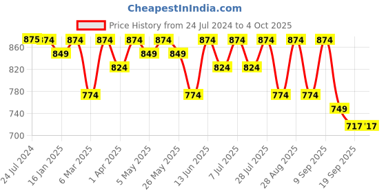 myntra.com Taavi Ethnic Motifs Woven Design Handloom Dupatta taavi Price History Graph from 24 Jul 2024 to 4 Oct 2025