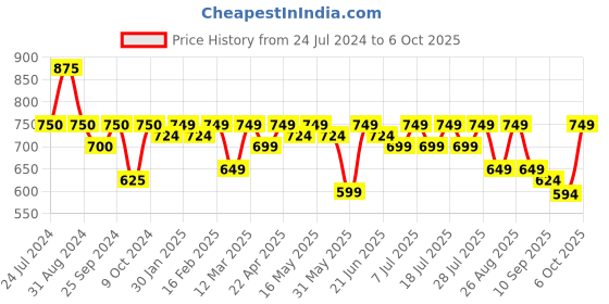myntra.com Taavi Ethnic Motifs Woven Design Handloom Dupatta taavi Price History Graph from 24 Jul 2024 to 4 Oct 2025