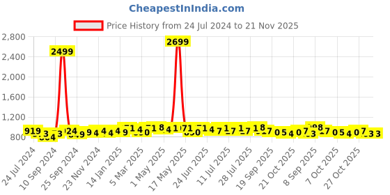 myntra.com Taavi Ethnic Motifs Woven Design Jamdani Dupatta taavi Price History Graph from 24 Jul 2024 to 21 Nov 2025