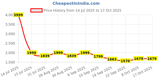 myntra.com Taavi Ethnic Motifs Woven Design Kalamkari Dupatta taavi Price History Graph from 14 Jul 2025 to 16 Oct 2025