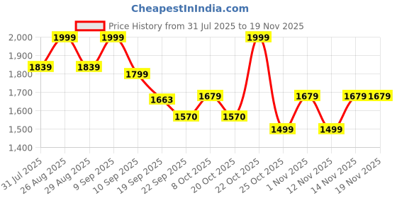 myntra.com Taavi Ethnic Motifs Woven Design Kalamkari Dupatta taavi Price History Graph from 31 Jul 2025 to 18 Nov 2025