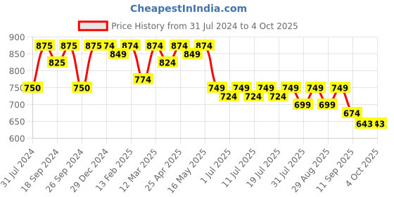 myntra.com Taavi Ethnic Motifs Woven Design Legacy Dupatta taavi Price History Graph from 31 Jul 2024 to 4 Oct 2025