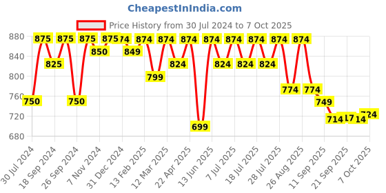 myntra.com Taavi Ethnic Motifs Woven Design Legacy Dupatta taavi Price History Graph from 30 Jul 2024 to 6 Oct 2025