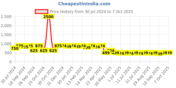 myntra.com Taavi Ethnic Motifs Woven Design Legacy Dupatta taavi Price History Graph from 30 Jul 2024 to 7 Oct 2025