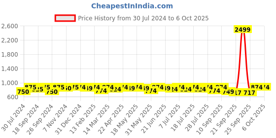 myntra.com Taavi Ethnic Motifs Woven Design Legacy Dupatta taavi Price History Graph from 30 Jul 2024 to 6 Oct 2025