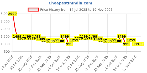 myntra.com Taavi Ethnic Motifs Woven Design Pure Cotton Block Print Dupatta taavi Price History Graph from 14 Jul 2025 to 19 Nov 2025