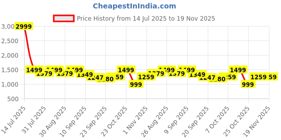 myntra.com Taavi Ethnic Motifs Woven Design Pure Cotton Block Print Dupatta taavi Price History Graph from 14 Jul 2025 to 19 Nov 2025