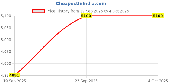 myntra.com Taavi Ethnic Motifs Woven Design Pure Cotton Pochampally Dupatta taavi Price History Graph from 19 Sep 2025 to 4 Oct 2025