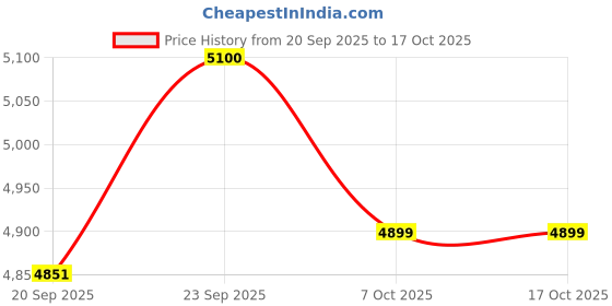 myntra.com Taavi Ethnic Motifs Woven Design Pure Cotton Pochampally Dupatta taavi Price History Graph from 20 Sep 2025 to 16 Oct 2025