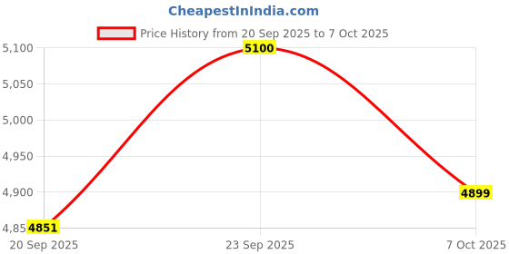 myntra.com Taavi Ethnic Motifs Woven Design Pure Cotton Pochampally Dupatta taavi Price History Graph from 20 Sep 2025 to 4 Oct 2025