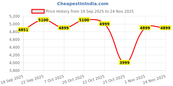 myntra.com Taavi Ethnic Motifs Woven Design Pure Cotton Pochampally Dupatta taavi Price History Graph from 19 Sep 2025 to 23 Nov 2025