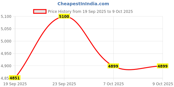 myntra.com Taavi Ethnic Motifs Woven Design Pure Cotton Pochampally Dupatta taavi Price History Graph from 19 Sep 2025 to 7 Oct 2025
