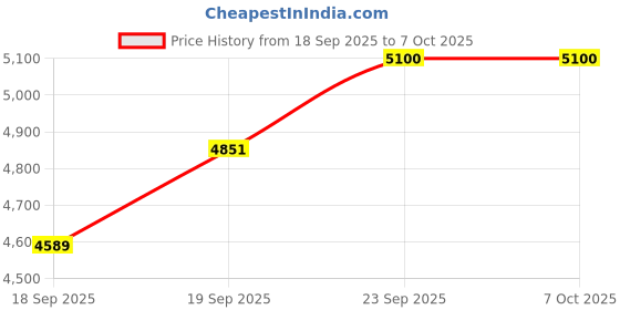 myntra.com Taavi Ethnic Motifs Woven Design Pure Cotton Pochampally Dupatta taavi Price History Graph from 18 Sep 2025 to 7 Oct 2025