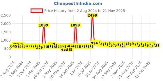 myntra.com Taavi Ethnic Print Pure Cotton A-Line Maxi Skirt taavi Price History Graph from 2 Aug 2024 to 20 Nov 2025