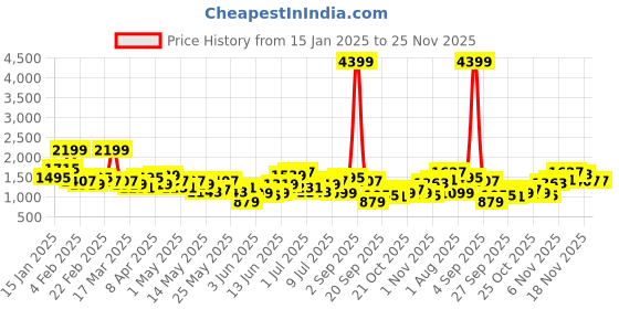 myntra.com Taavi Ethnic Printed Band Collar Festive Kurta with Trousers taavi Price History Graph from 15 Jan 2025 to 24 Nov 2025